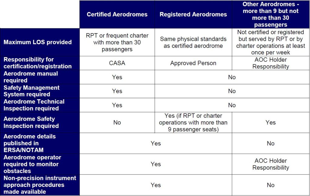 Who needs Aerodrome Safety Inspections or Annual Technical Inspections and why?!